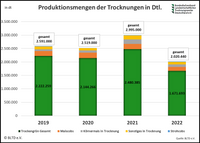 Entwicklung Produktionsmengen Trockengr&uuml;n 2019-2022_1